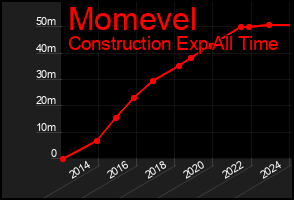 Total Graph of Momevel