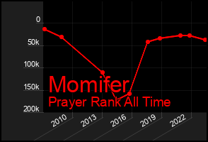 Total Graph of Momifer