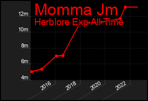 Total Graph of Momma Jm