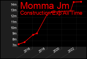 Total Graph of Momma Jm
