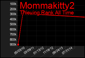 Total Graph of Mommakitty2