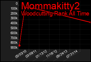 Total Graph of Mommakitty2