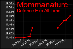 Total Graph of Mommanature
