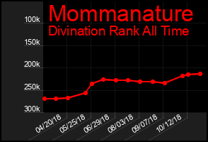 Total Graph of Mommanature