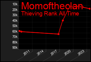 Total Graph of Momoftheclan
