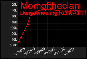 Total Graph of Momoftheclan