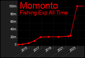 Total Graph of Momonto