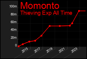 Total Graph of Momonto