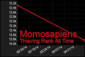 Total Graph of Momosapiens