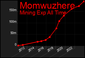 Total Graph of Momwuzhere