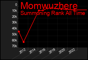 Total Graph of Momwuzhere