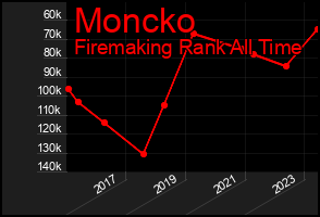 Total Graph of Moncko
