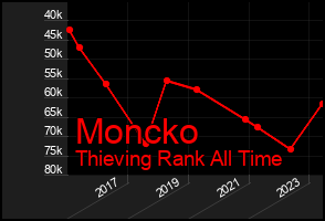 Total Graph of Moncko