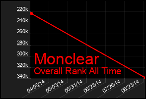 Total Graph of Monclear