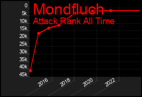 Total Graph of Mondfluch