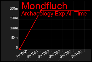 Total Graph of Mondfluch