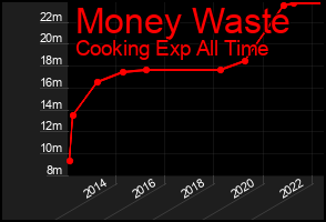 Total Graph of Money Waste