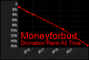 Total Graph of Moneyforbud