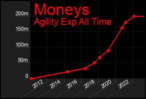 Total Graph of Moneys
