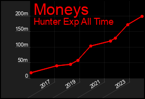 Total Graph of Moneys