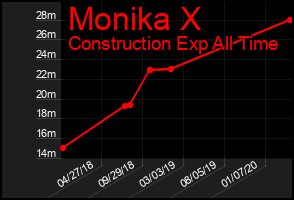 Total Graph of Monika X