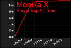 Total Graph of Monika X