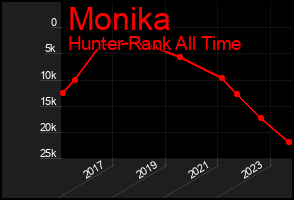 Total Graph of Monika