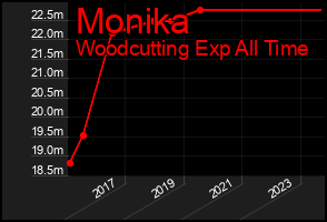 Total Graph of Monika
