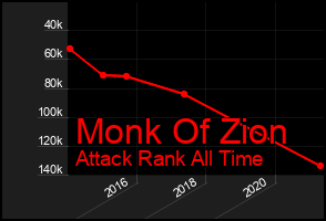 Total Graph of Monk Of Zion
