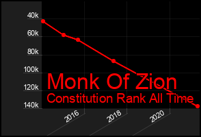 Total Graph of Monk Of Zion
