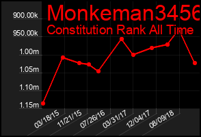 Total Graph of Monkeman3456
