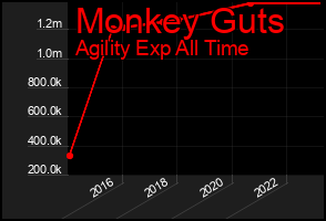 Total Graph of Monkey Guts