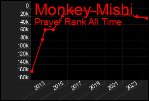 Total Graph of Monkey Mishi