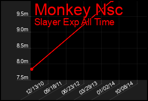 Total Graph of Monkey Nsc