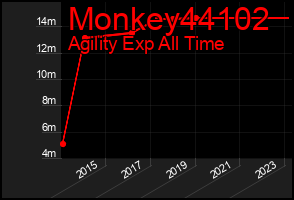 Total Graph of Monkey44102