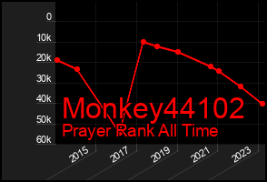Total Graph of Monkey44102