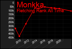 Total Graph of Monkka