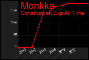 Total Graph of Monkka