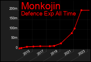 Total Graph of Monkojin