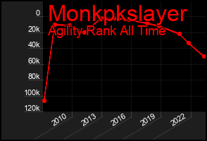 Total Graph of Monkpkslayer