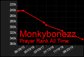 Total Graph of Monkybonezz