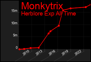 Total Graph of Monkytrix
