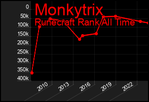 Total Graph of Monkytrix