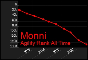 Total Graph of Monni