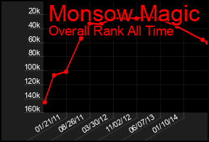 Total Graph of Monsow Magic