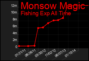 Total Graph of Monsow Magic