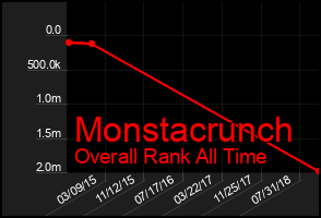 Total Graph of Monstacrunch