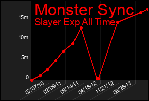Total Graph of Monster Sync
