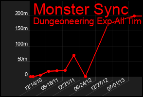 Total Graph of Monster Sync