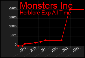 Total Graph of Monsters Inc